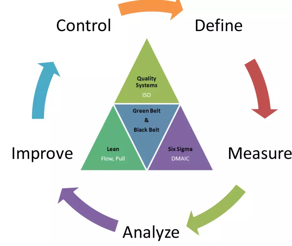 Six sigma-Lean Six Sigma Curriculum Fort Lauderdale